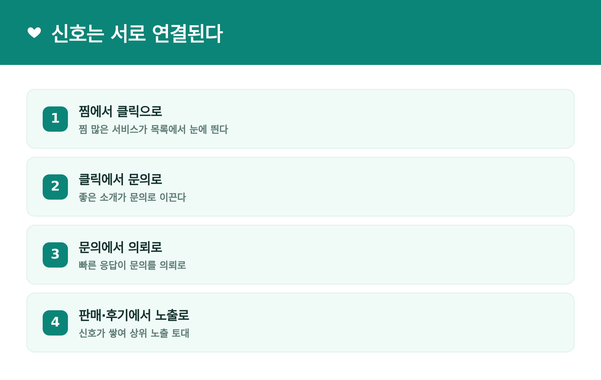 신호 연결: 찜에서 클릭, 클릭에서 문의, 문의에서 의뢰, 판매·후기에서 노출
