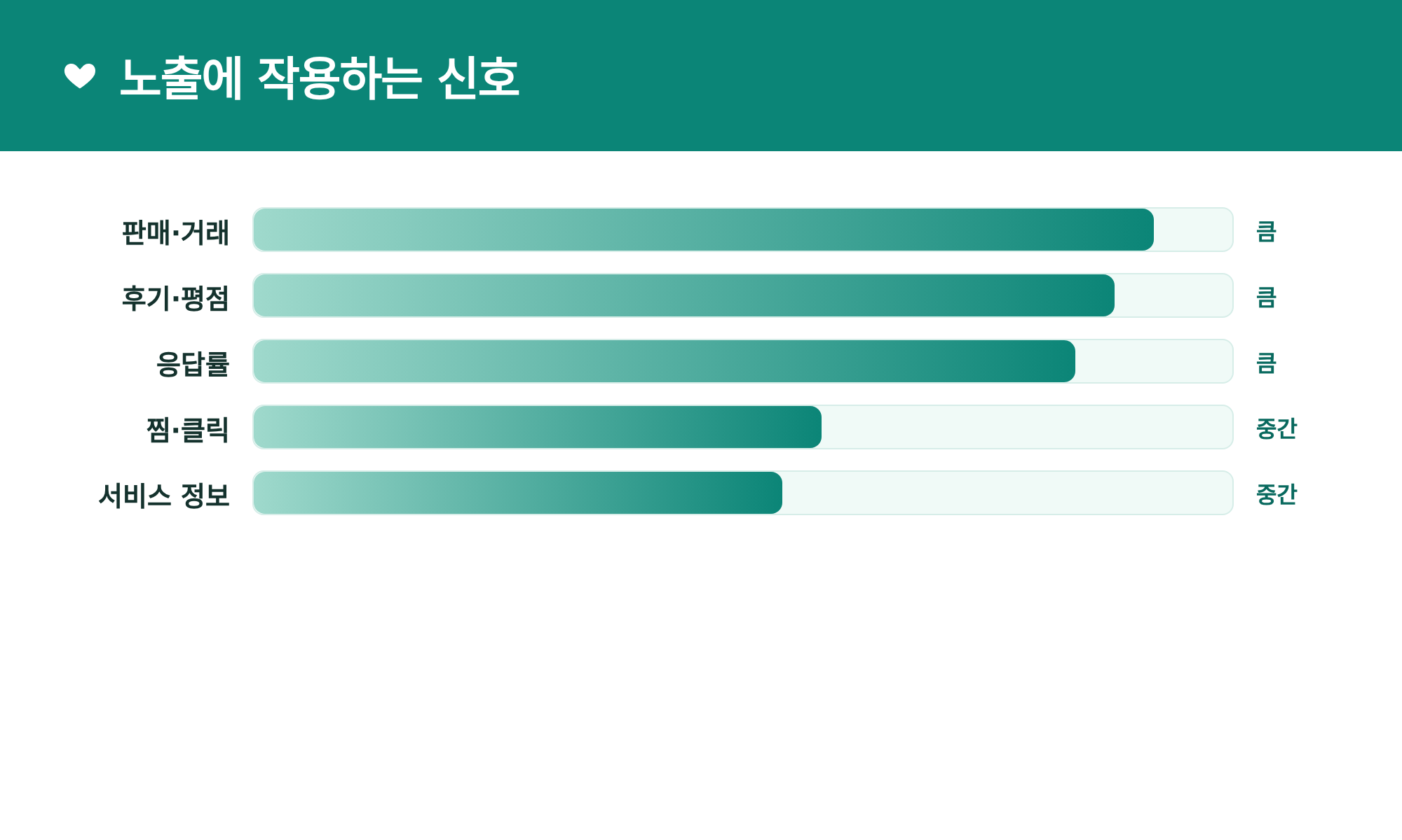 노출에 작용하는 신호: 판매·거래, 후기·평점, 응답률, 찜·클릭, 서비스 정보